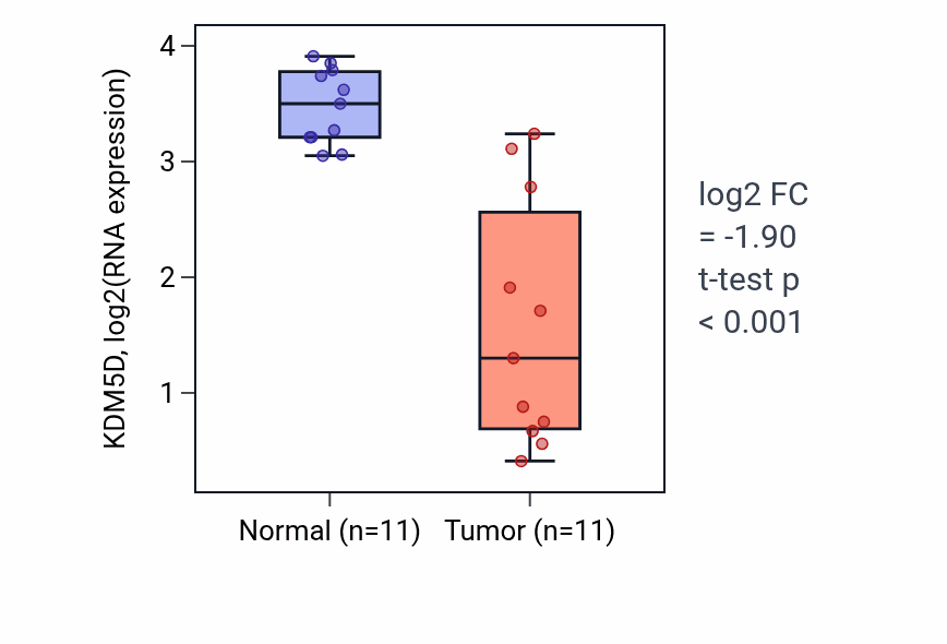 Tumor-vs-normal expression box plot for KDM5D in KIRP.