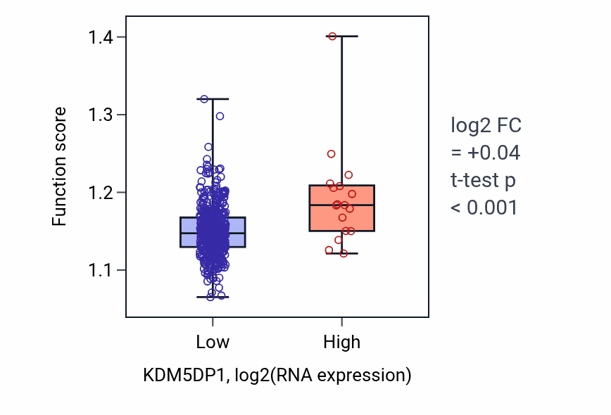 Box plot of RNA 3'-end processing in KDM5DP1-low vs KDM5DP1-high samples in HNSC.