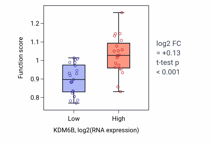 Box plot of Response to fungicide in KDM6B-low vs KDM6B-high samples in STOMACH.