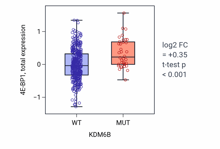 Box plot of 4E-BP1 in KDM6B-low vs KDM6B-high samples in UCEC.