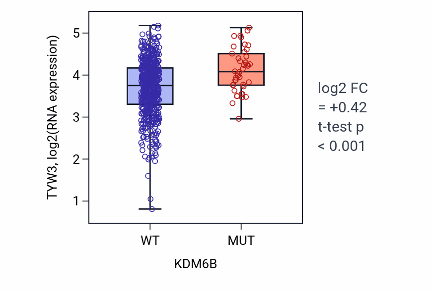 Box plot of TYW3 in KDM6B-low vs KDM6B-high samples in UCEC.