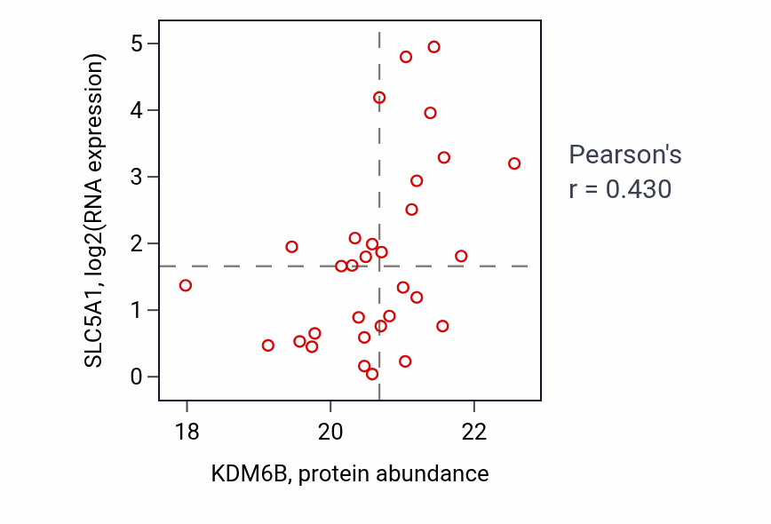 Per-sample scatter of KDM6B vs SLC5A1 in LUAD (Pearson r = 0.43).