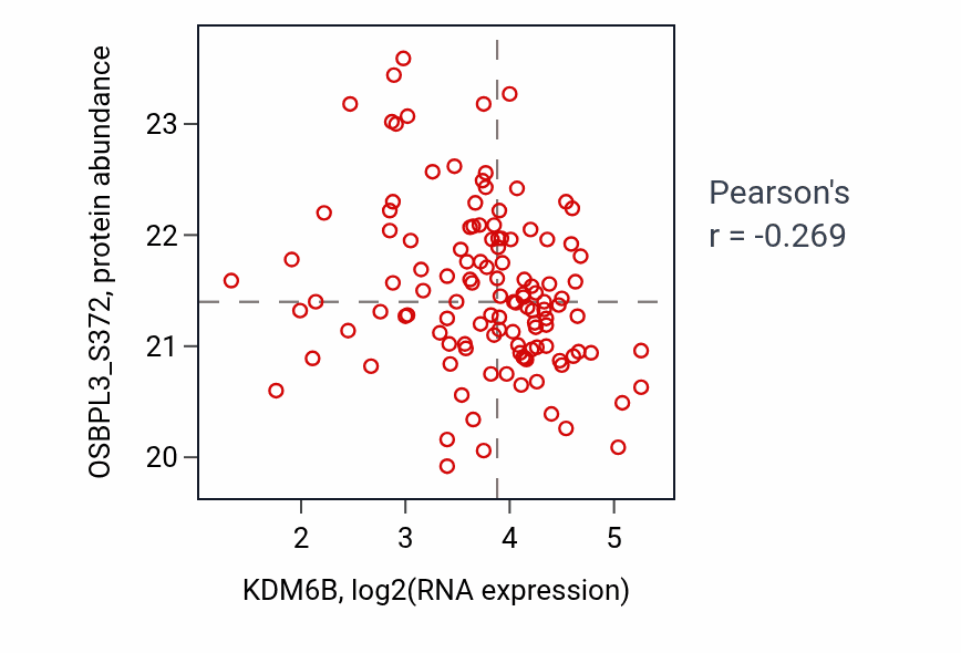 Per-sample scatter of KDM6B vs OSBPL3_S372 in BRCA (Pearson r = -0.27).
