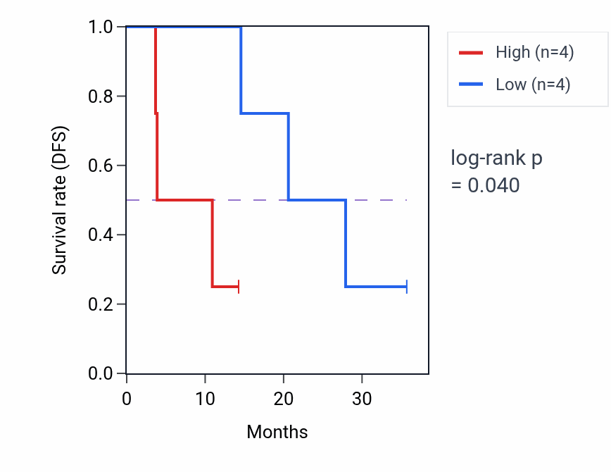 Kaplan&ndash;Meier survival curve for KDM6B mass-spec protein-high vs -low samples in LUAD.