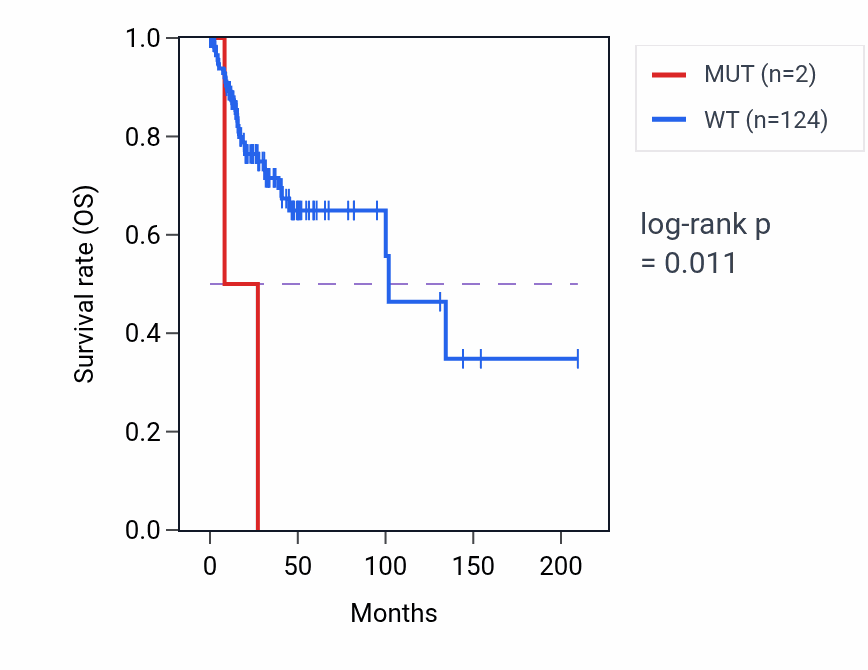 Kaplan&ndash;Meier survival curve for KDM6B mutant vs wild-type samples in CESC.