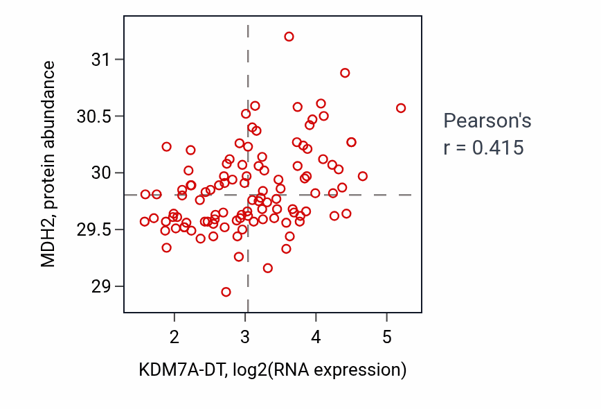 Per-sample scatter of KDM7A-DT vs MDH2 in LSCC (Pearson r = 0.41).