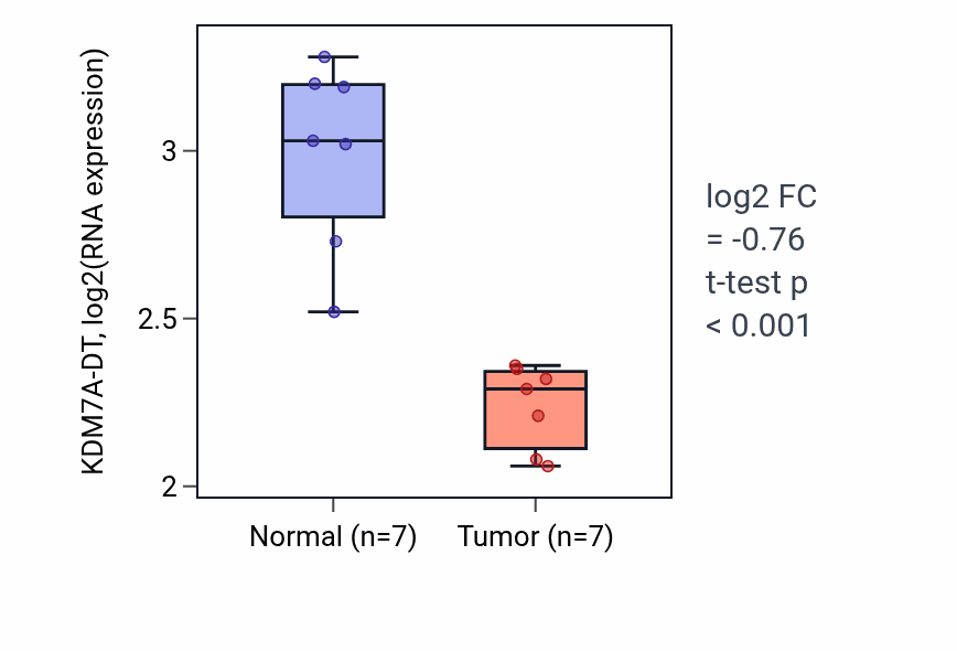 Tumor-vs-normal expression box plot for KDM7A-DT RNA in THCA.