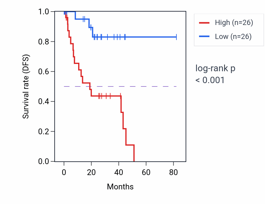 Kaplan&ndash;Meier survival curve for KDM7A RNA expression in UVM: high vs low expression groups.