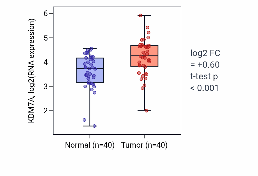 Tumor-vs-normal expression box plot for KDM7A in HNSC.