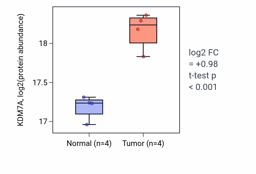 Tumor-vs-normal mass-spec protein box plot for KDM7A in LSCC.