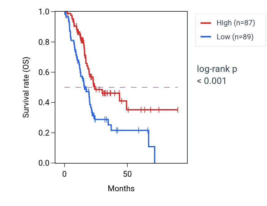 Kaplan&ndash;Meier survival curve for KDM8 RNA expression in PAAD: high vs low expression groups.