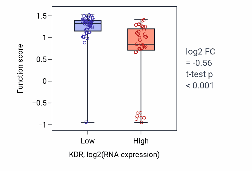 Box plot of Positive regulation of nitric oxide mediated signal transduction in KDR-low vs KDR-high samples in LUNG_NSCLC_LUAD.
