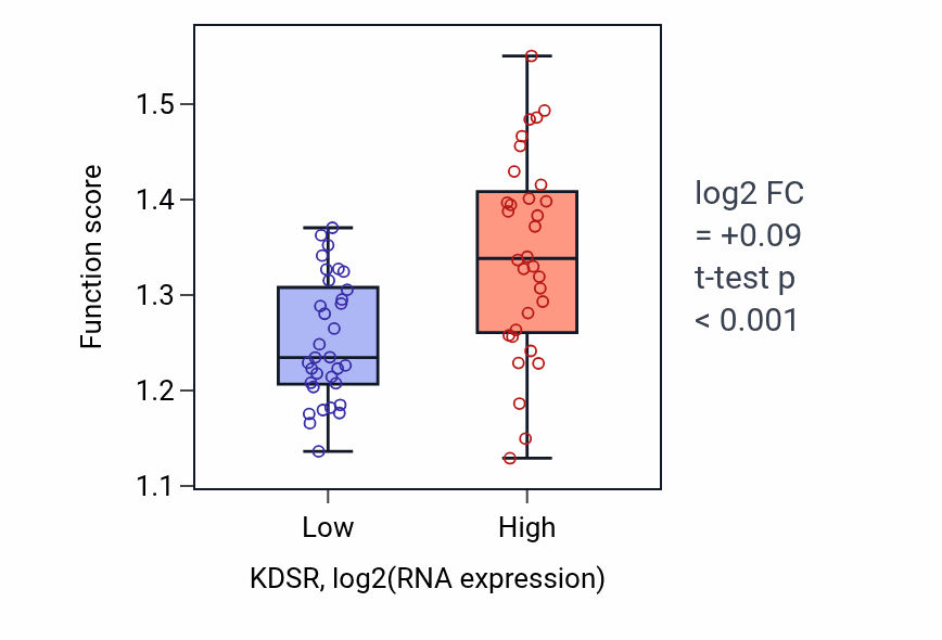 Box plot of ESCRT complex disassembly in KDSR-low vs KDSR-high samples in SOFT_TISSUE.