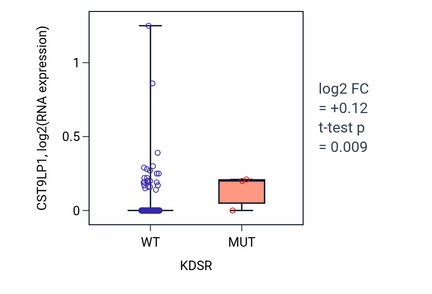 Box plot of CST9LP1 in KDSR-low vs KDSR-high samples in HNSC.