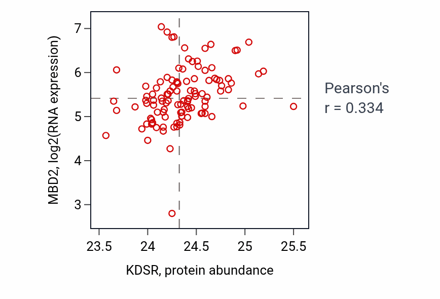 Per-sample scatter of KDSR vs MBD2 in HNSC (Pearson r = 0.33).
