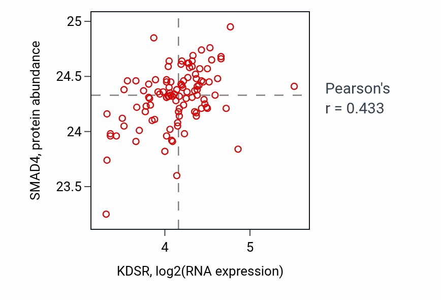Per-sample scatter of KDSR vs SMAD4 in PDAC (Pearson r = 0.43).