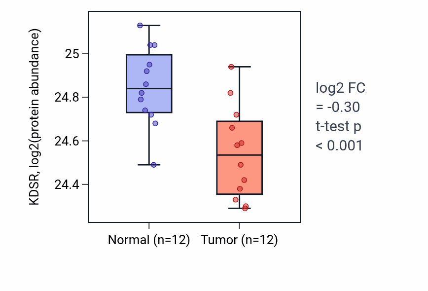 Tumor-vs-normal mass-spec protein box plot for KDSR in LUAD.