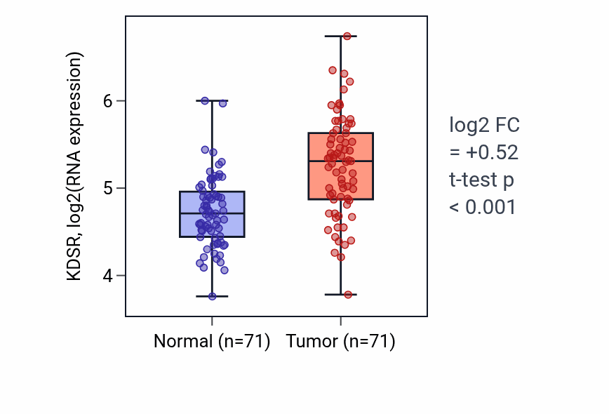 Tumor-vs-normal expression box plot for KDSR RNA in KIRC.
