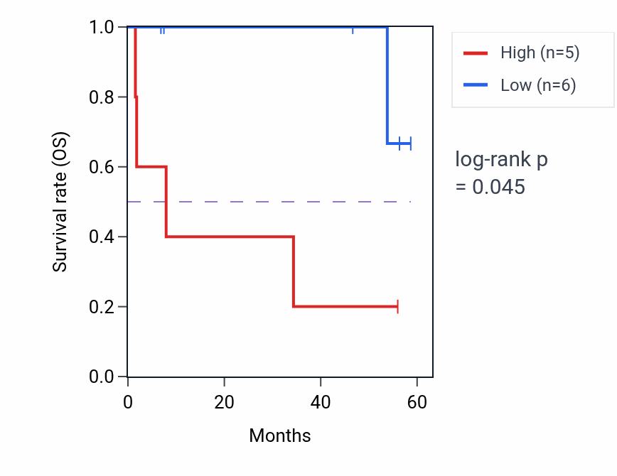Kaplan&ndash;Meier survival curve for KDSR mass-spec protein-high vs -low samples in CCRCC.