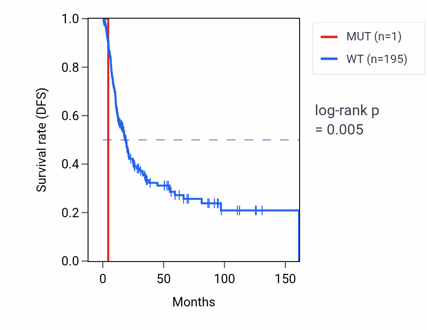 Kaplan&ndash;Meier survival curve for KDSR mutant vs wild-type samples in BLCA.