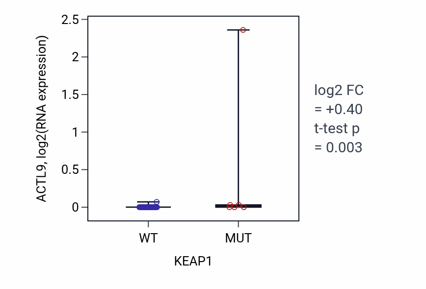 Box plot of ACTL9 in KEAP1-low vs KEAP1-high samples in LUNG_SCLC.