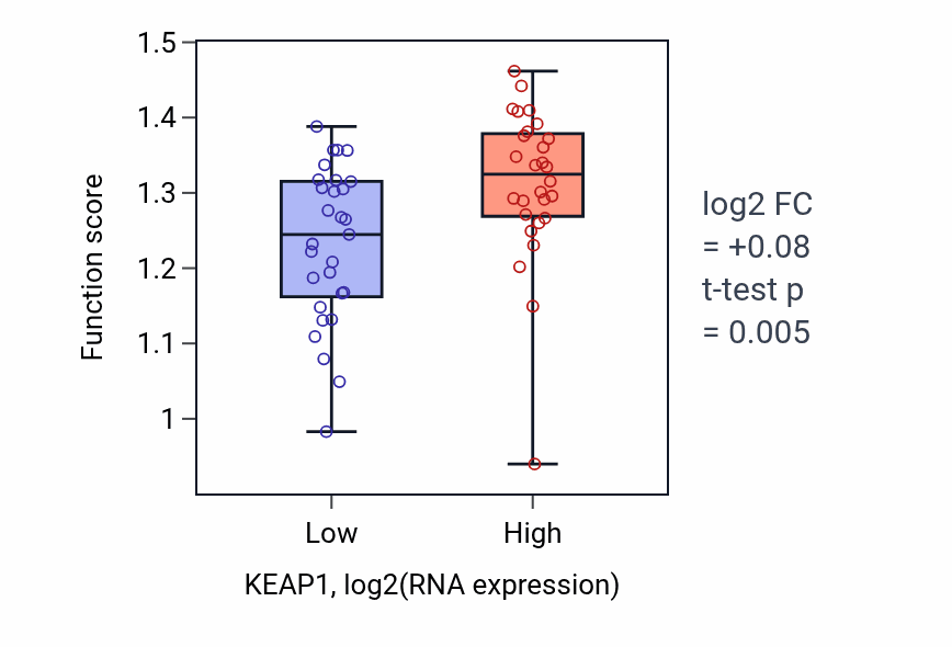 Box plot of Regulation of glycolytic process through fructose-6-phosphate in KEAP1-low vs KEAP1-high samples in BREAST.
