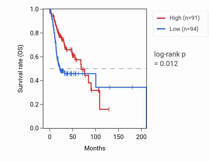 Kaplan&ndash;Meier survival curve for KEAP1 RNA expression in HNSC: high vs low expression groups.