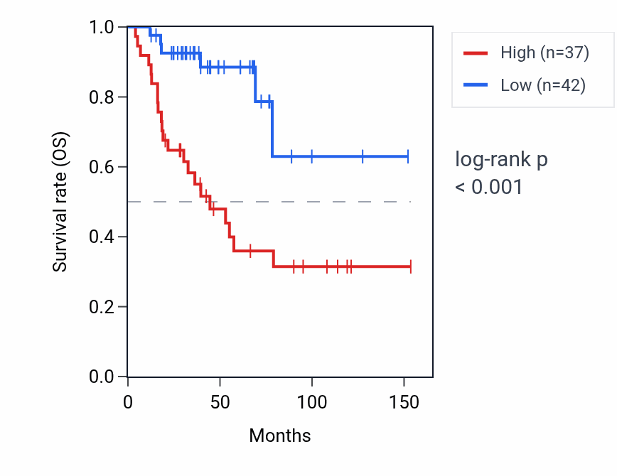 Kaplan&ndash;Meier survival curve for KEL RNA expression in ACC: high vs low expression groups.