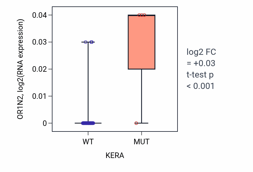 Box plot of OR1N2 in KERA-low vs KERA-high samples in LUNG_NSCLC_LUAD.