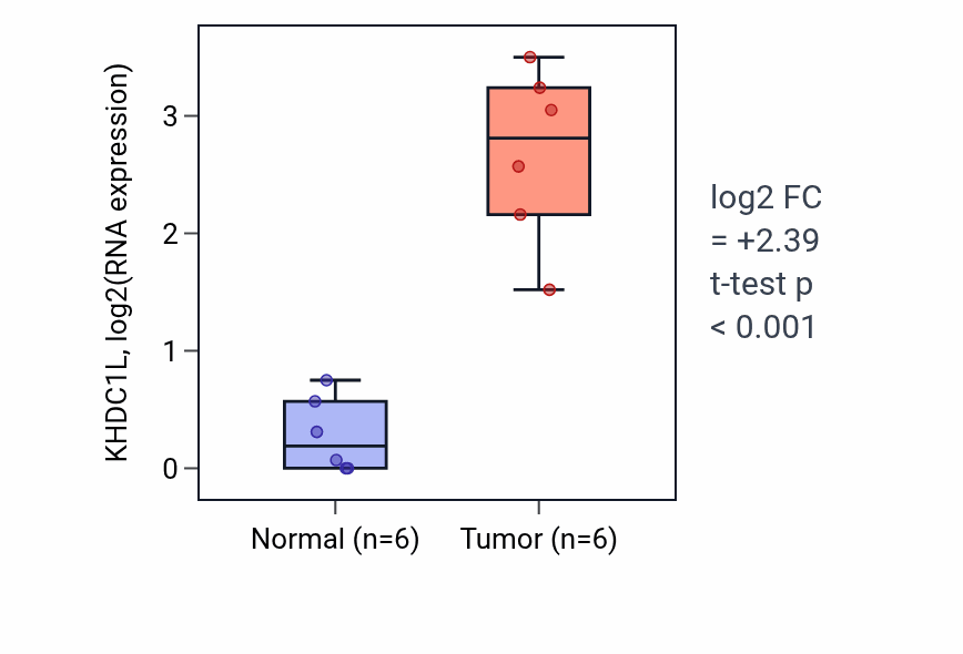 Tumor-vs-normal expression box plot for KHDC1L in HNSC.