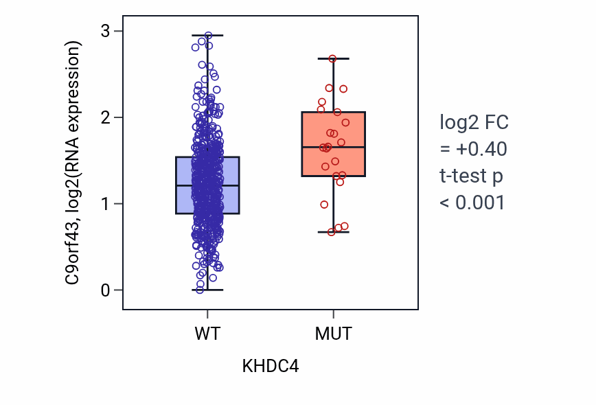 Box plot of C9orf43 in KHDC4-low vs KHDC4-high samples in UCEC.