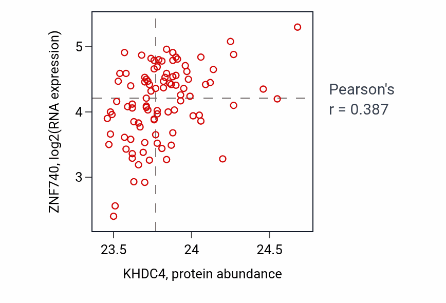 Per-sample scatter of KHDC4 vs ZNF740 in UCEC (Pearson r = 0.39).