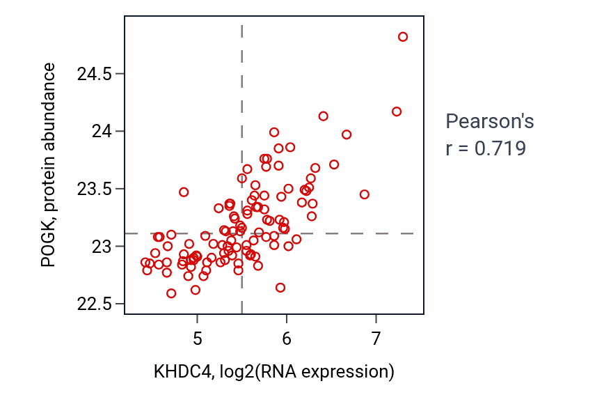 Per-sample scatter of KHDC4 vs POGK in LSCC (Pearson r = 0.72).
