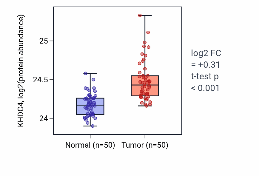 Tumor-vs-normal mass-spec protein box plot for KHDC4 in LSCC.