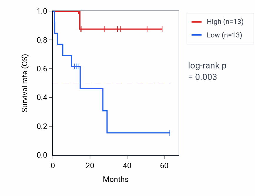 Kaplan&ndash;Meier survival curve for KHDC4 mass-spec protein-high vs -low samples in LUAD.