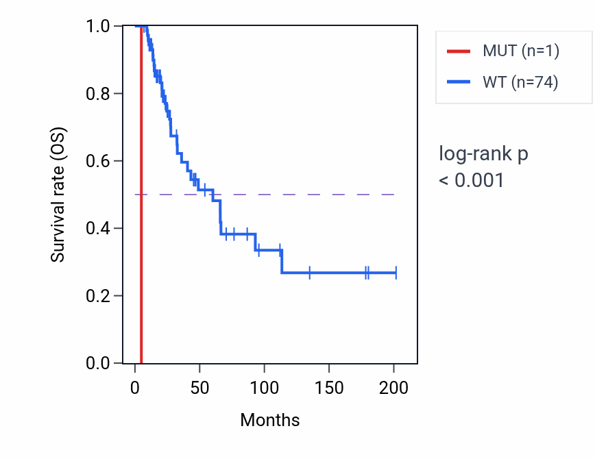 Kaplan&ndash;Meier survival curve for KHDC4 mutant vs wild-type samples in SKCM.