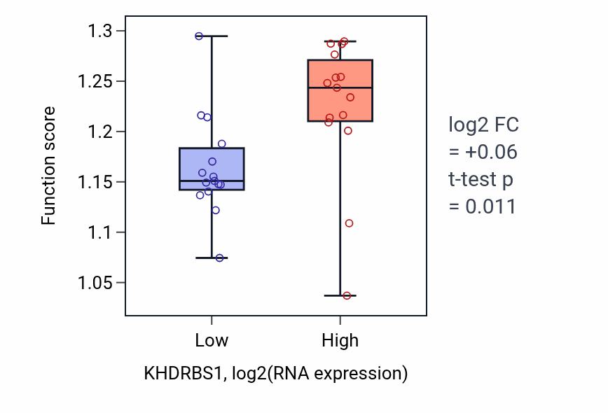 Box plot of Mitotic spindle organization in KHDRBS1-low vs KHDRBS1-high samples in BLOOD_Myeloma.