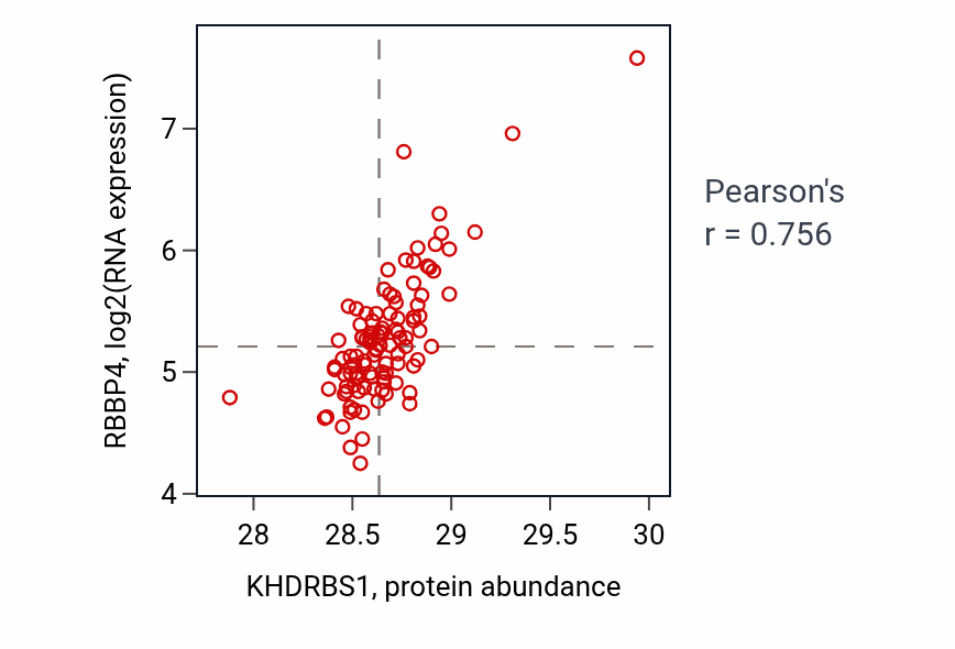 Per-sample scatter of KHDRBS1 vs RBBP4 in LSCC (Pearson r = 0.76).