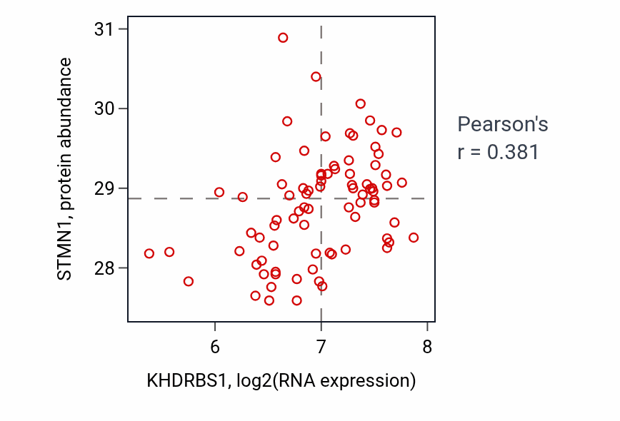 Per-sample scatter of KHDRBS1 vs STMN1 in OV (Pearson r = 0.38).
