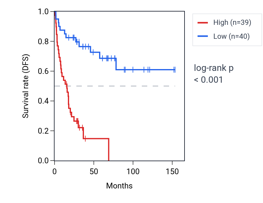 Kaplan&ndash;Meier survival curve for KHDRBS1 RNA expression in ACC: high vs low expression groups.