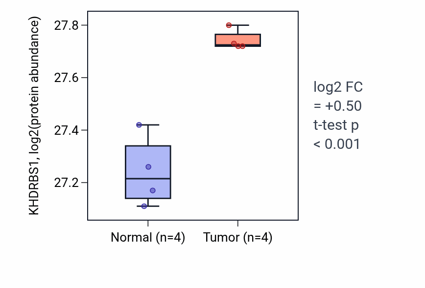 Tumor-vs-normal mass-spec protein box plot for KHDRBS1 in COAD.