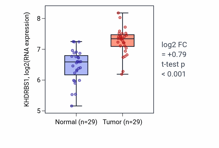 Tumor-vs-normal expression box plot for KHDRBS1 RNA in HNSC.
