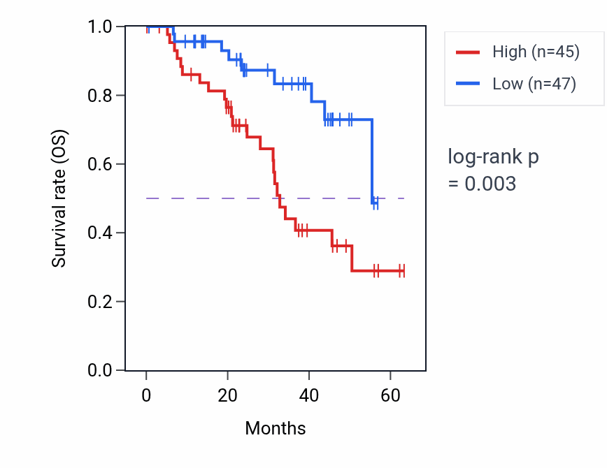 Kaplan&ndash;Meier survival curve for KHDRBS1 mass-spec protein-high vs -low samples in HNSC.