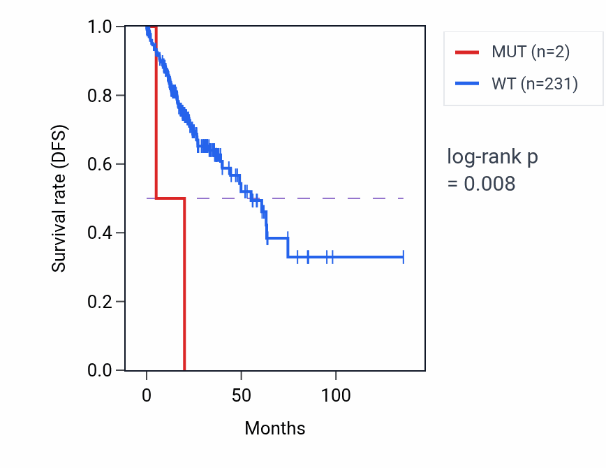 Kaplan&ndash;Meier survival curve for KHDRBS1 mutant vs wild-type samples in COAD.