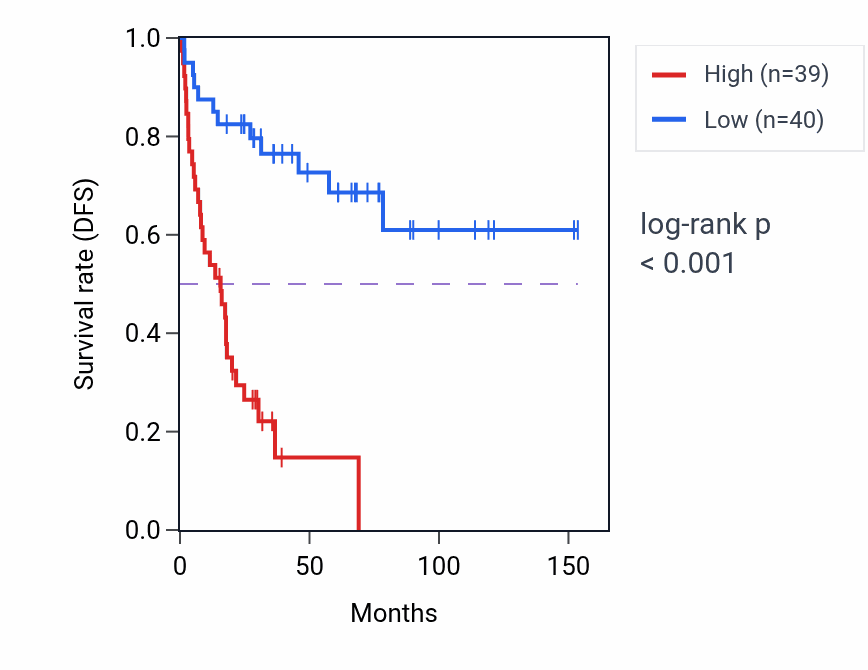 Kaplan&ndash;Meier survival curve for KHDRBS1 RNA-high vs -low samples in ACC.