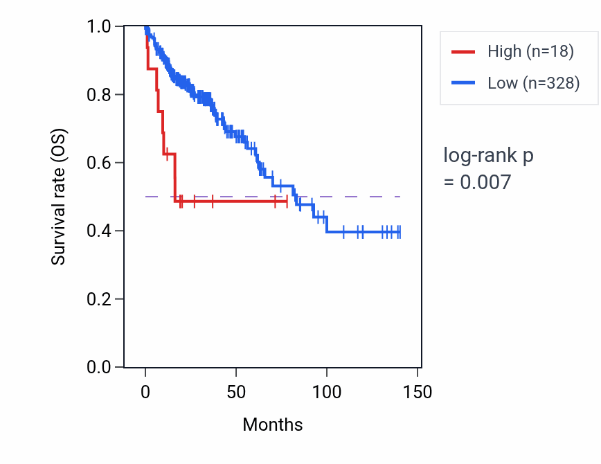 Kaplan&ndash;Meier survival curve for KHDRBS2-OT1 RNA expression in COAD: high vs low expression groups.
