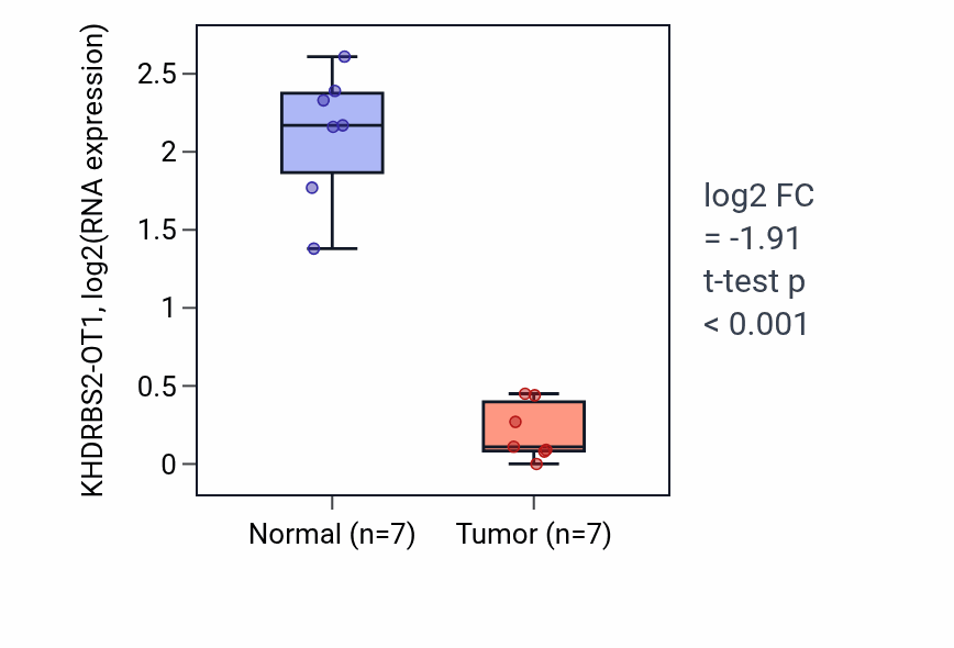Tumor-vs-normal expression box plot for KHDRBS2-OT1 in THCA.