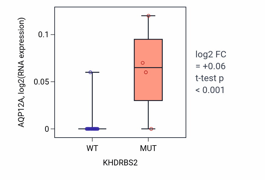 Box plot of AQP12A in KHDRBS2-low vs KHDRBS2-high samples in LUNG_NSCLC_LUSC.