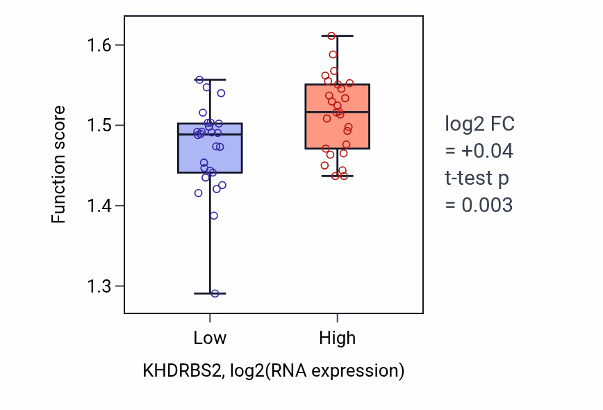 Box plot of Protein-RNA complex assembly in KHDRBS2-low vs KHDRBS2-high samples in LUNG_SCLC.