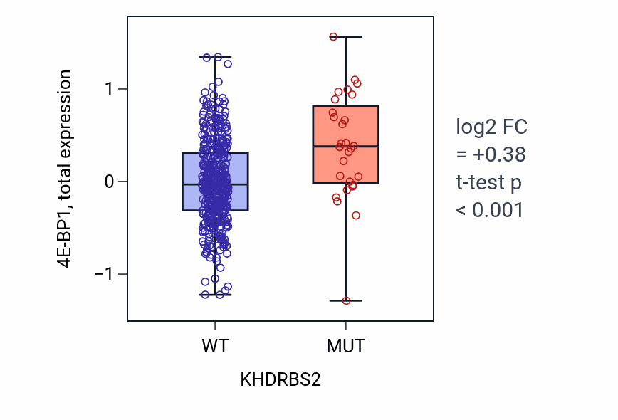 Box plot of 4E-BP1 in KHDRBS2-low vs KHDRBS2-high samples in UCEC.